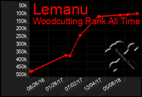 Total Graph of Lemanu