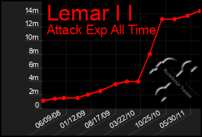 Total Graph of Lemar I I