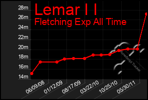 Total Graph of Lemar I I