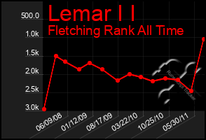 Total Graph of Lemar I I