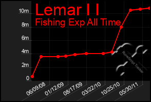 Total Graph of Lemar I I