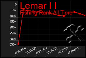 Total Graph of Lemar I I