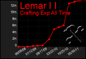 Total Graph of Lemar I I