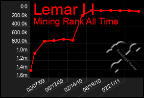 Total Graph of Lemar I I