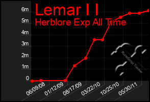 Total Graph of Lemar I I