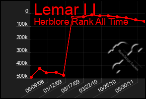 Total Graph of Lemar I I