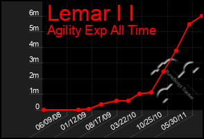 Total Graph of Lemar I I