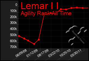 Total Graph of Lemar I I