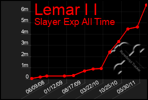 Total Graph of Lemar I I