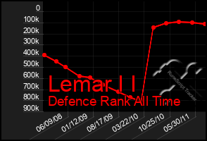 Total Graph of Lemar I I