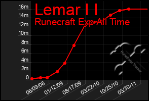 Total Graph of Lemar I I