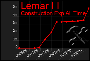 Total Graph of Lemar I I