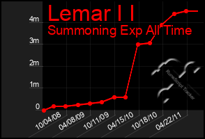 Total Graph of Lemar I I