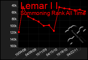 Total Graph of Lemar I I