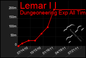 Total Graph of Lemar I I