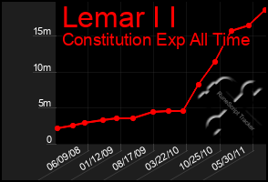 Total Graph of Lemar I I