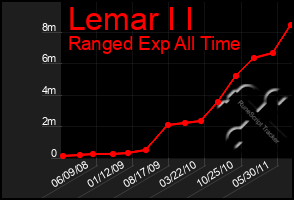 Total Graph of Lemar I I