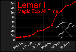 Total Graph of Lemar I I