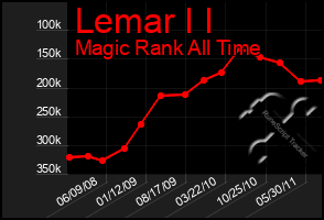 Total Graph of Lemar I I