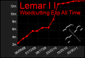 Total Graph of Lemar I I