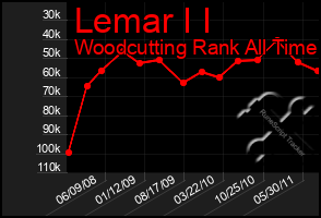 Total Graph of Lemar I I