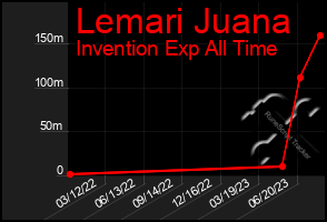 Total Graph of Lemari Juana