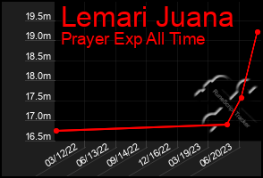 Total Graph of Lemari Juana