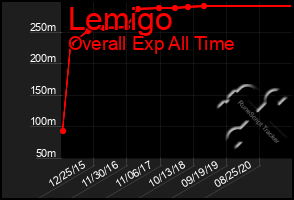 Total Graph of Lemigo