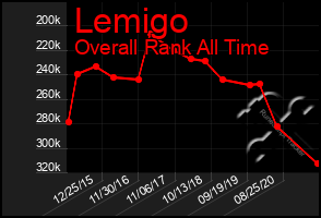 Total Graph of Lemigo