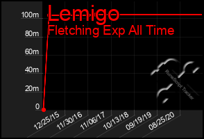 Total Graph of Lemigo