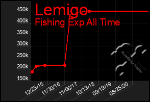 Total Graph of Lemigo