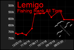 Total Graph of Lemigo