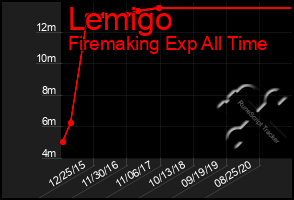 Total Graph of Lemigo