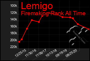 Total Graph of Lemigo