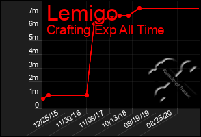 Total Graph of Lemigo