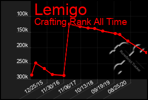 Total Graph of Lemigo