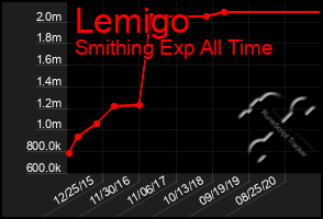 Total Graph of Lemigo