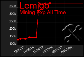 Total Graph of Lemigo