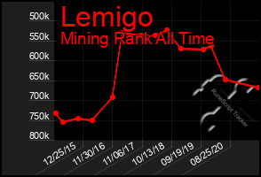 Total Graph of Lemigo