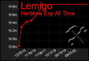 Total Graph of Lemigo