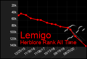 Total Graph of Lemigo