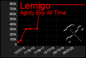 Total Graph of Lemigo