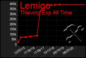 Total Graph of Lemigo