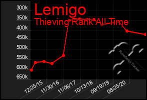 Total Graph of Lemigo