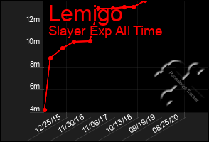 Total Graph of Lemigo