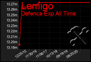 Total Graph of Lemigo