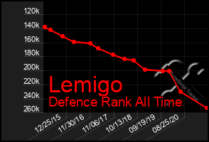 Total Graph of Lemigo