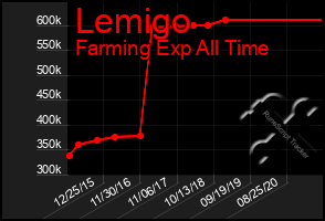 Total Graph of Lemigo