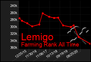 Total Graph of Lemigo