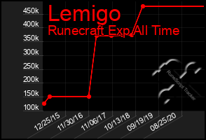 Total Graph of Lemigo